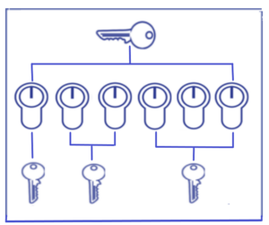 SYSTEMY MASTER KEY - hierarchia dostępu